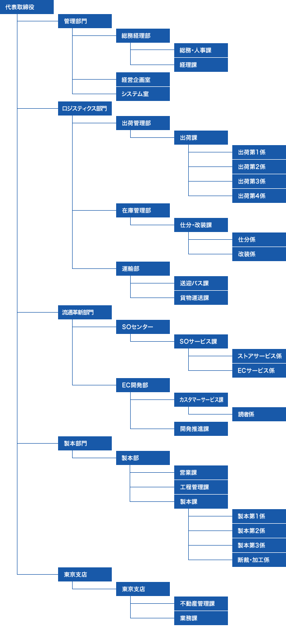 組織図